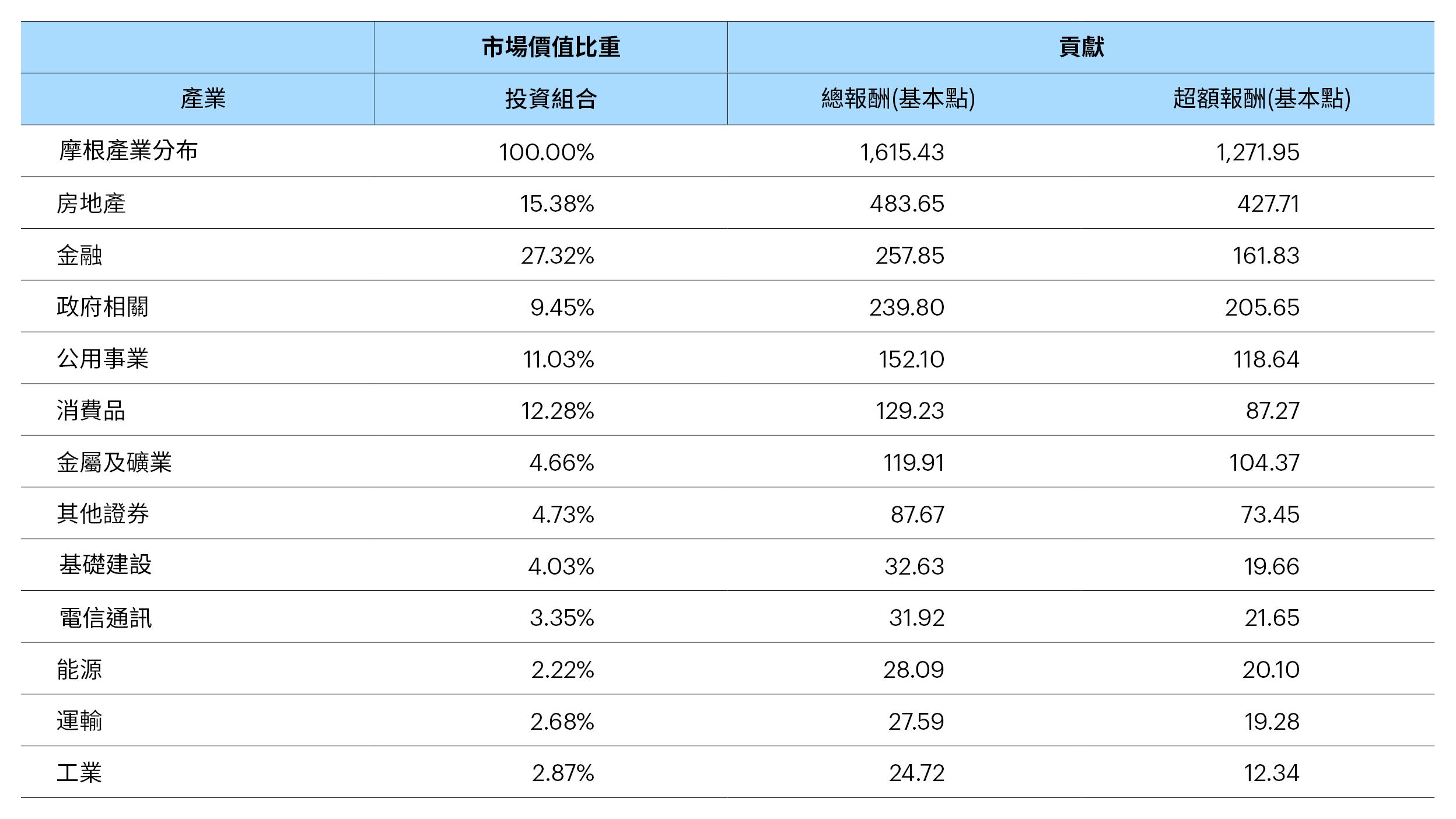 表1 – 摩根亞洲信貸非投資等級指數報酬歸因(依產業)