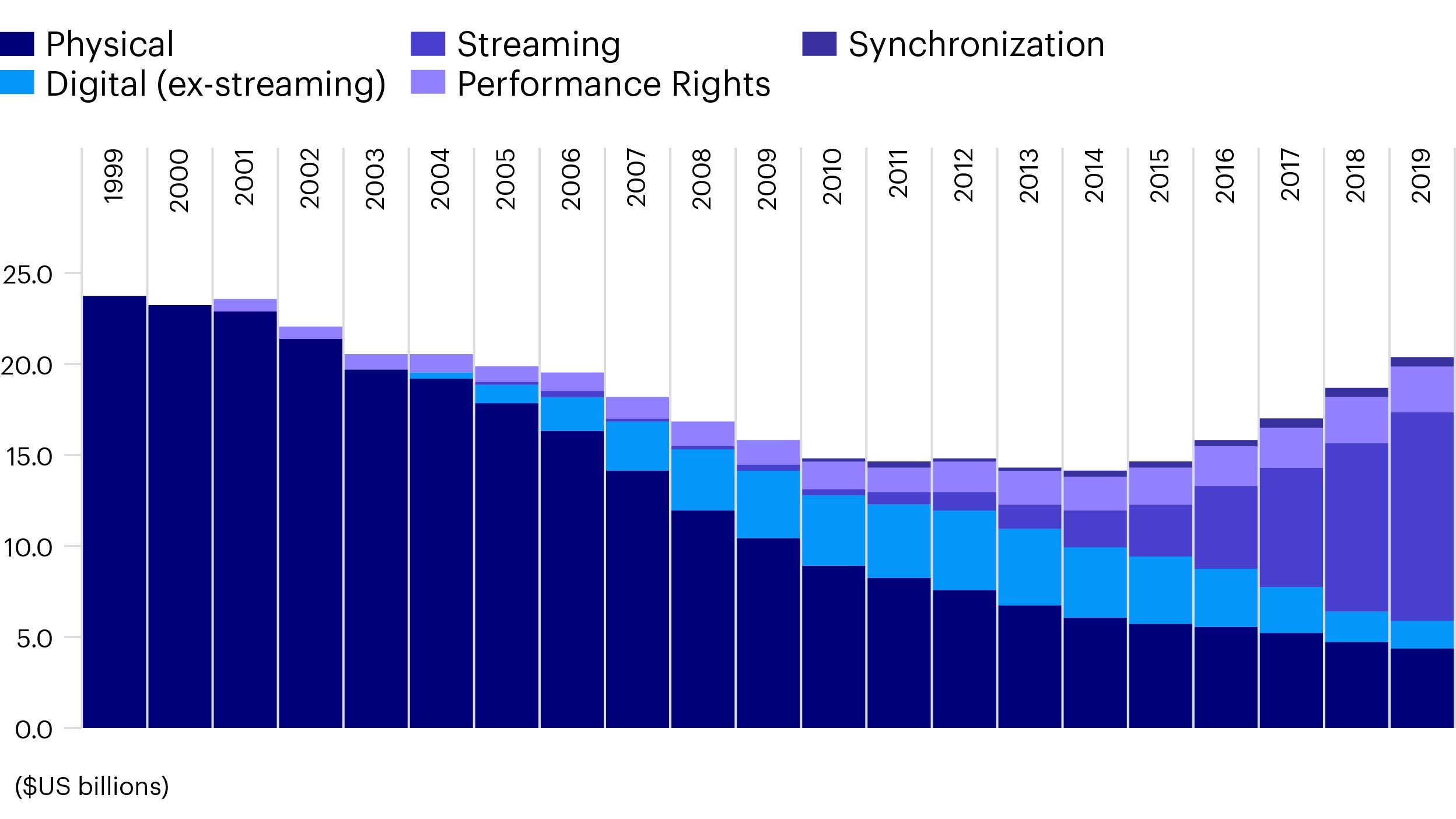 Figure 5: Global recorded music industry revenues 1999-2019 (US$ billions)