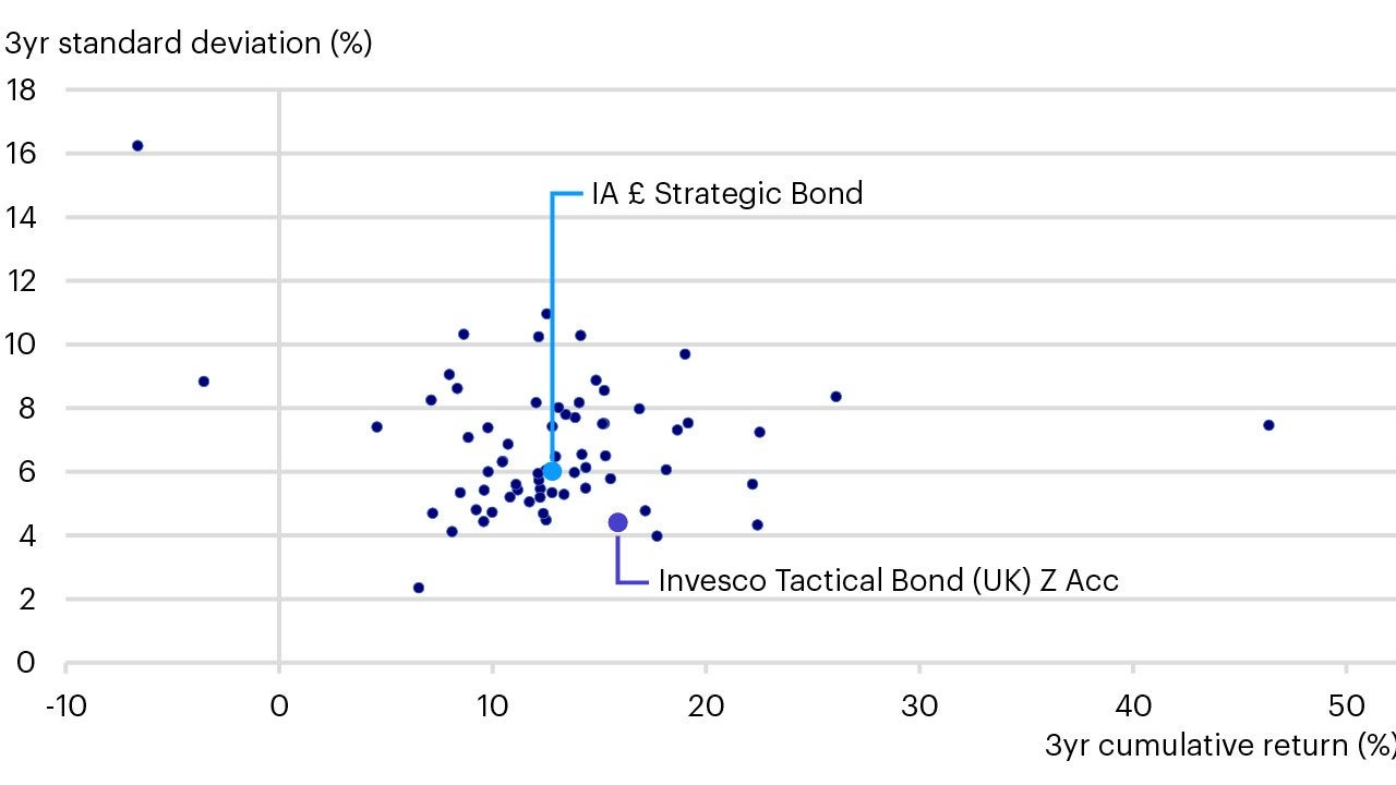 IA £ Strategic Bond sector constituents – return v standard deviation over 3 years