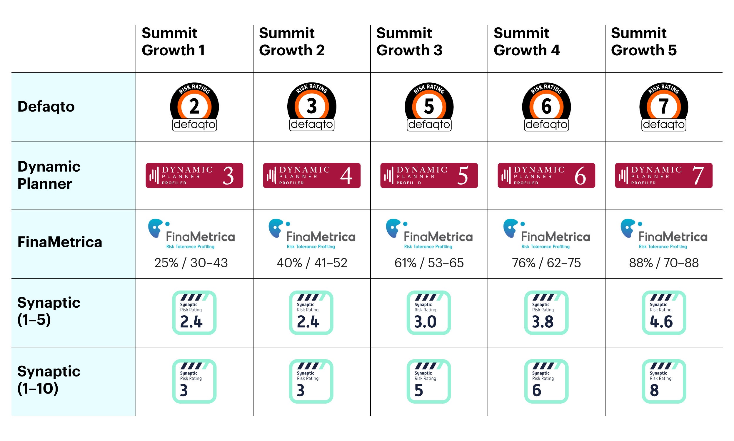 summit growth risk ratings
