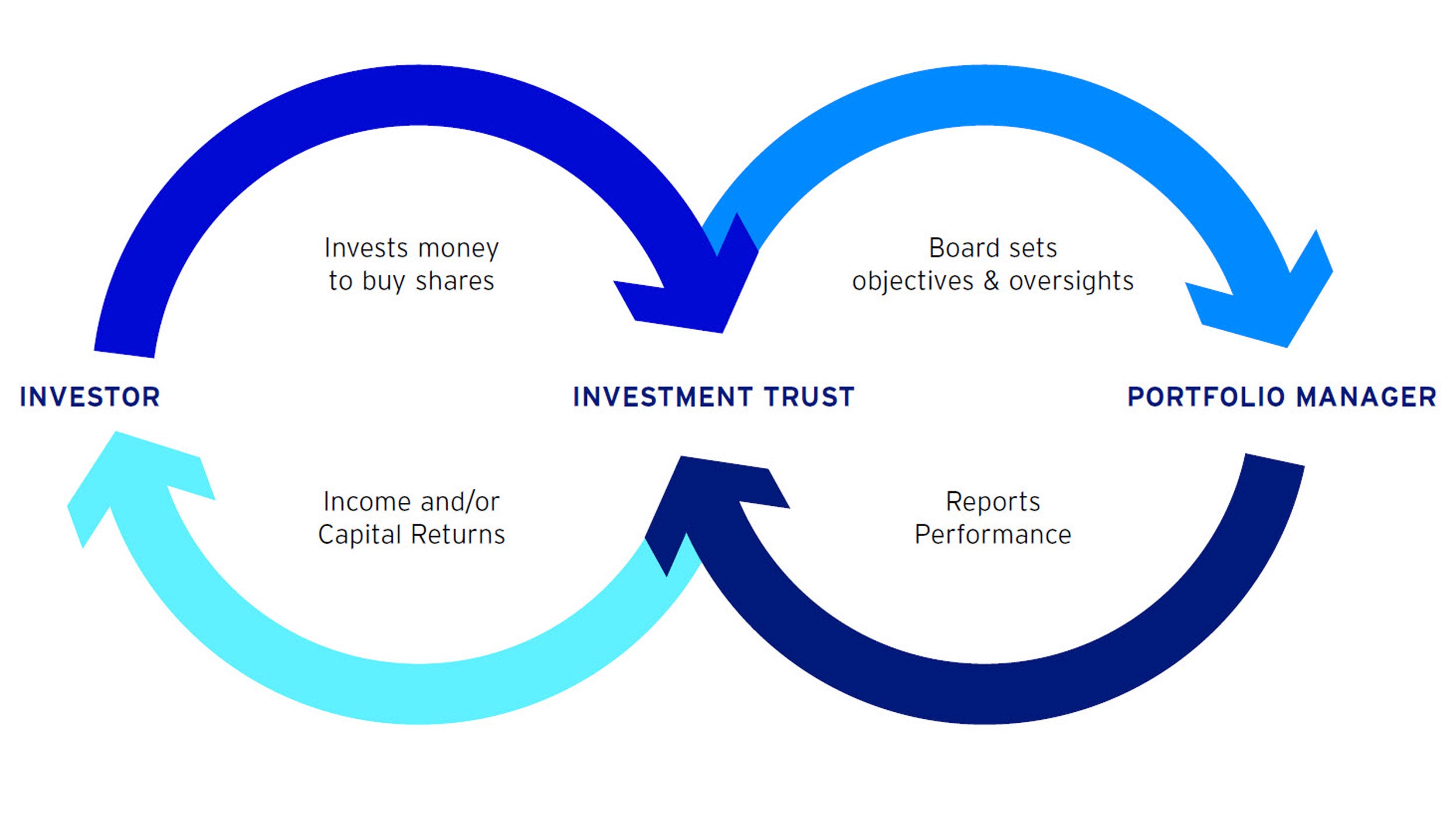 How do trusts work?
