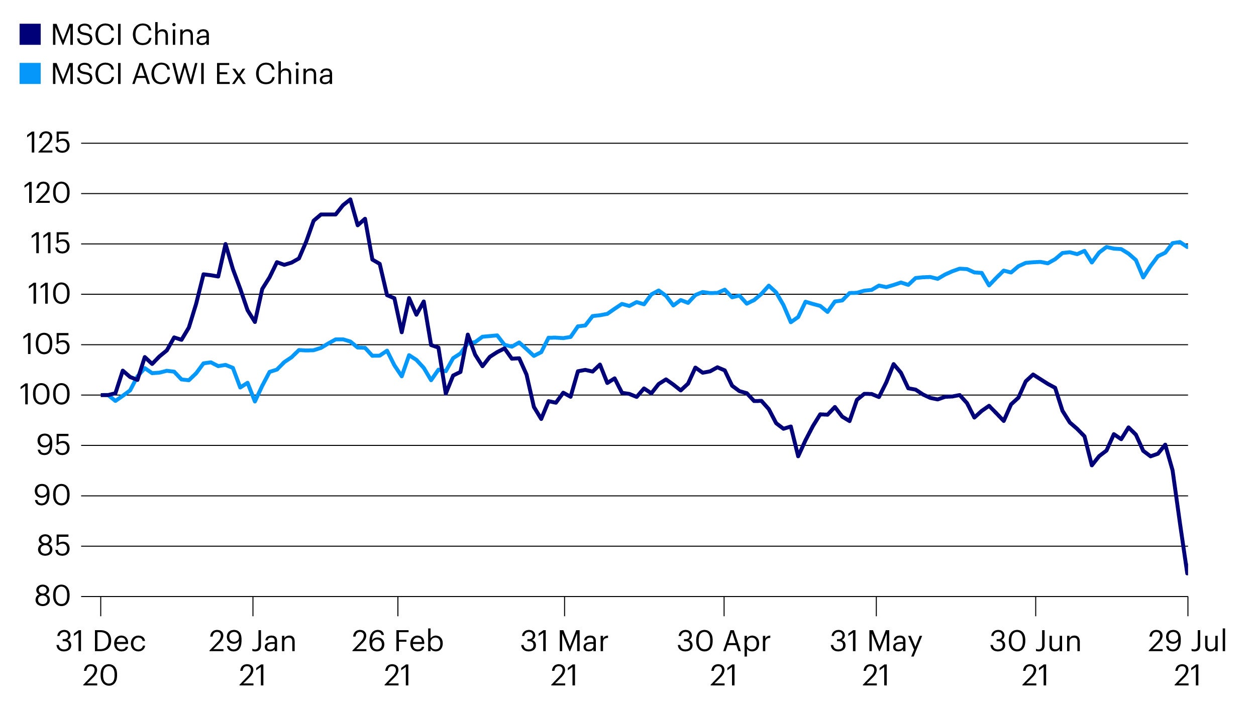 Chinese equities significantly underperforming global equities YTD