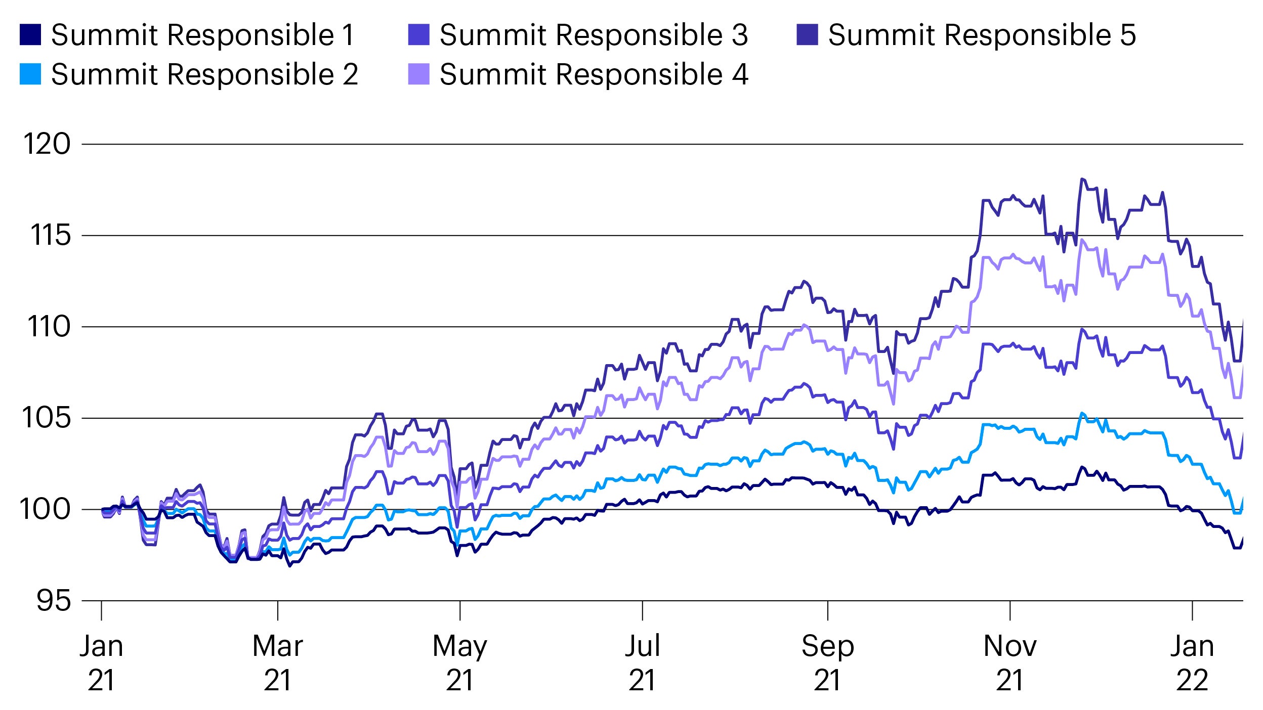 Invesco Summit Responsible Range performance (%)