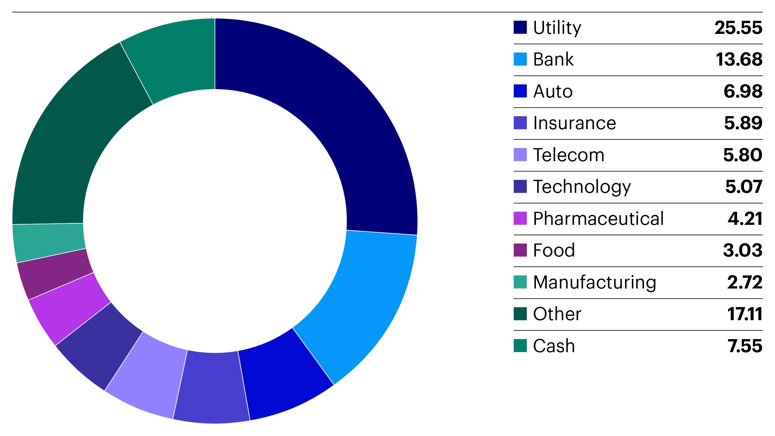 Figure 1: Which industries are included within the fund? 