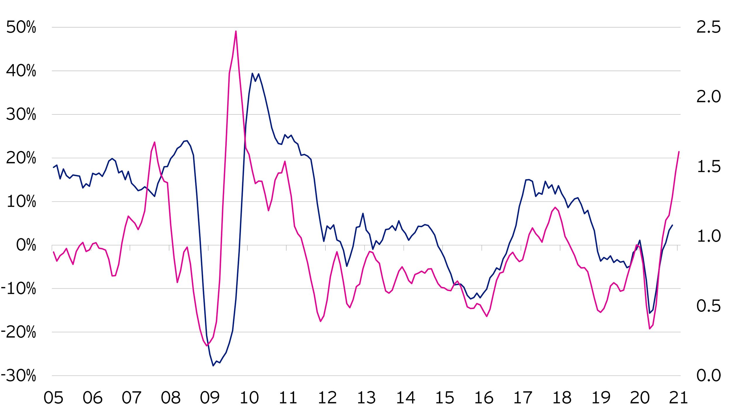 Figure 1: Exports growth (year-on-year) and earnings revisions ratio, 3 month moving average