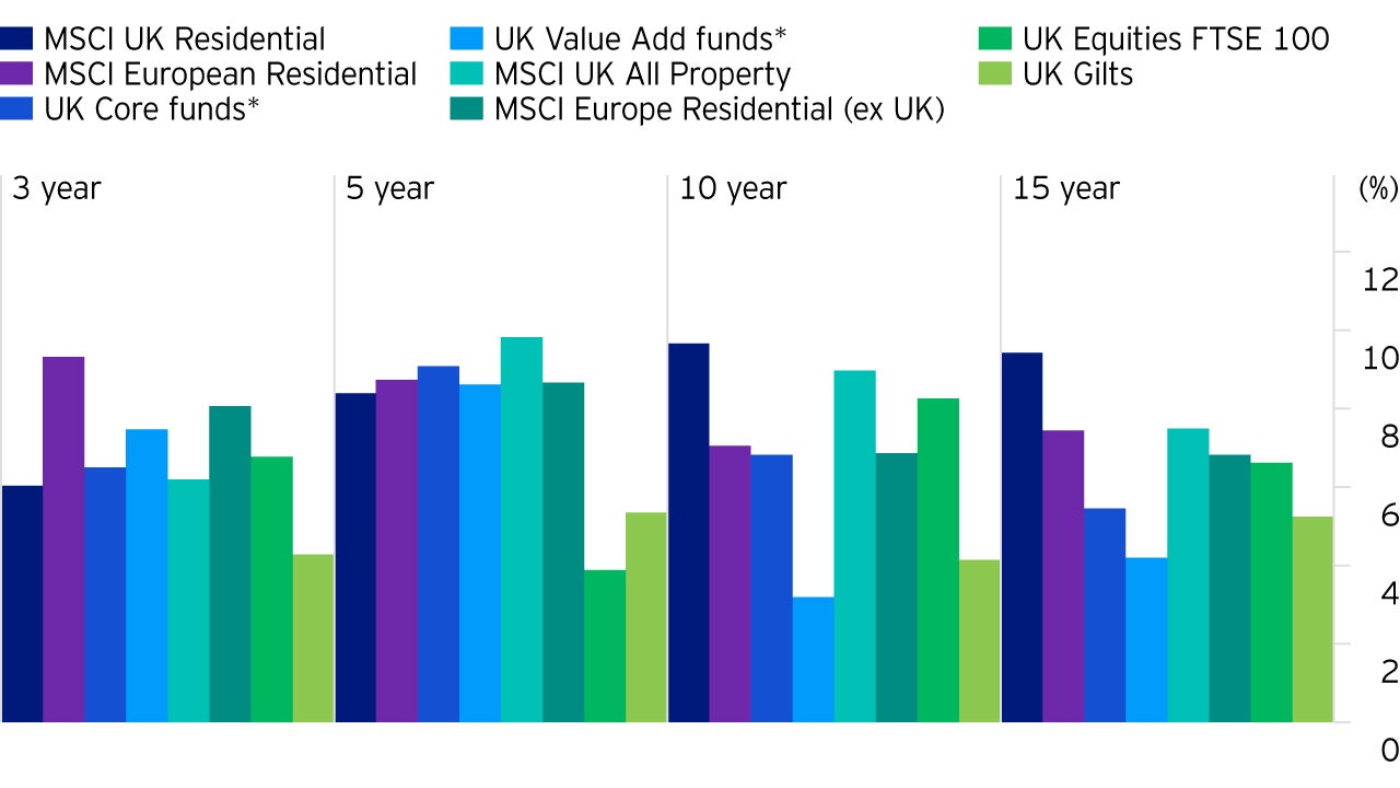 Figure 2: UK – residential long-term outperformer 