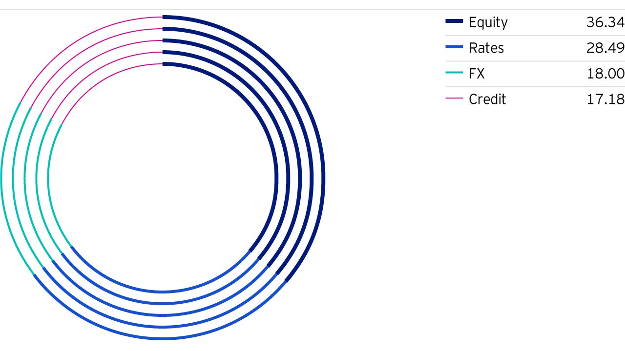 Figure 3: Income contribution pie chart since inception