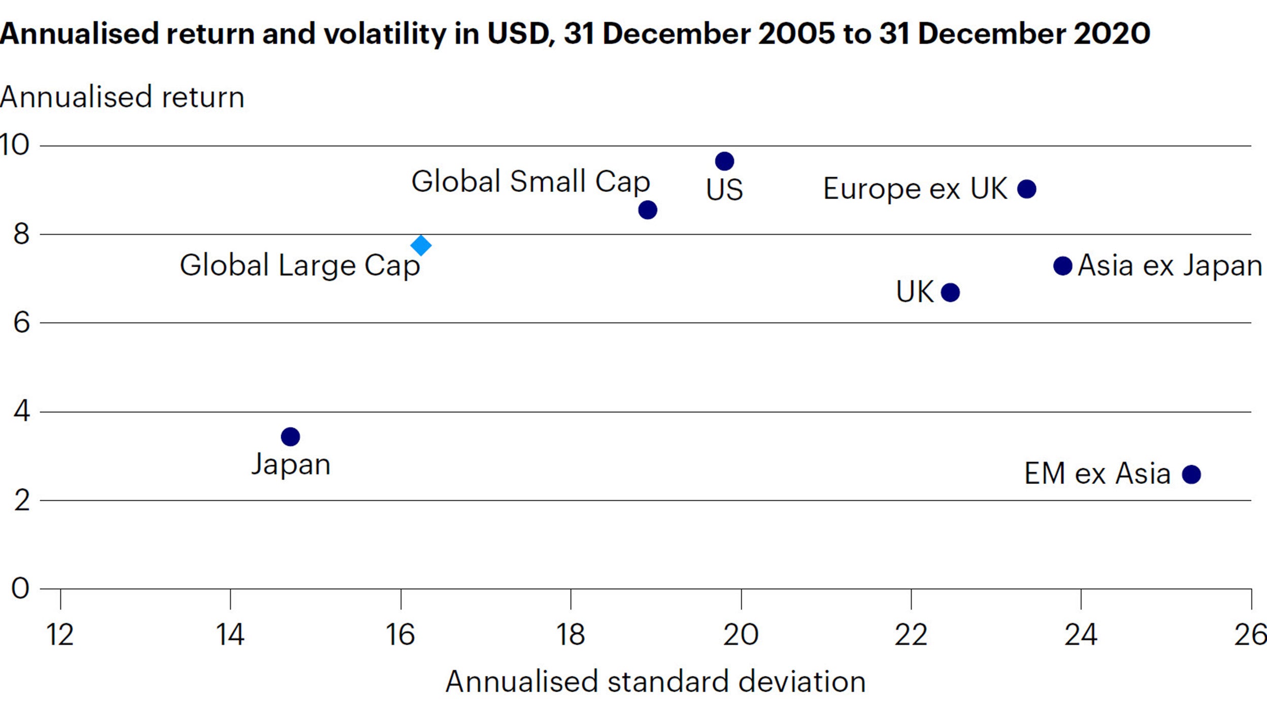 Figure 1: Annualised returns and volatility from regional small-cap markets