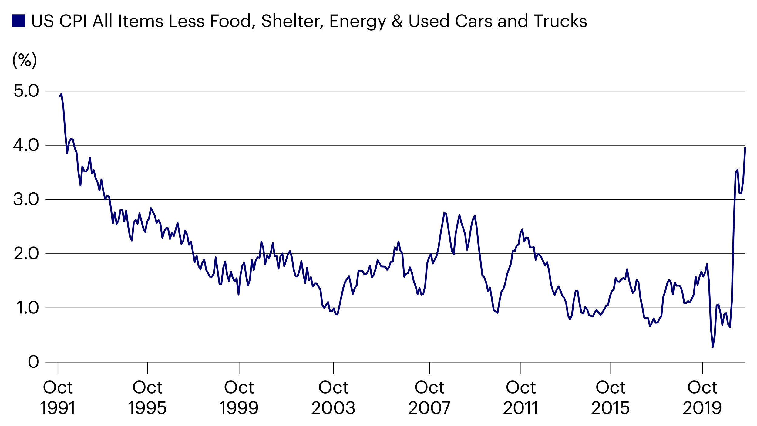 Figure 3 – US CPI all items less food, shelter, energy & used cars and trucks