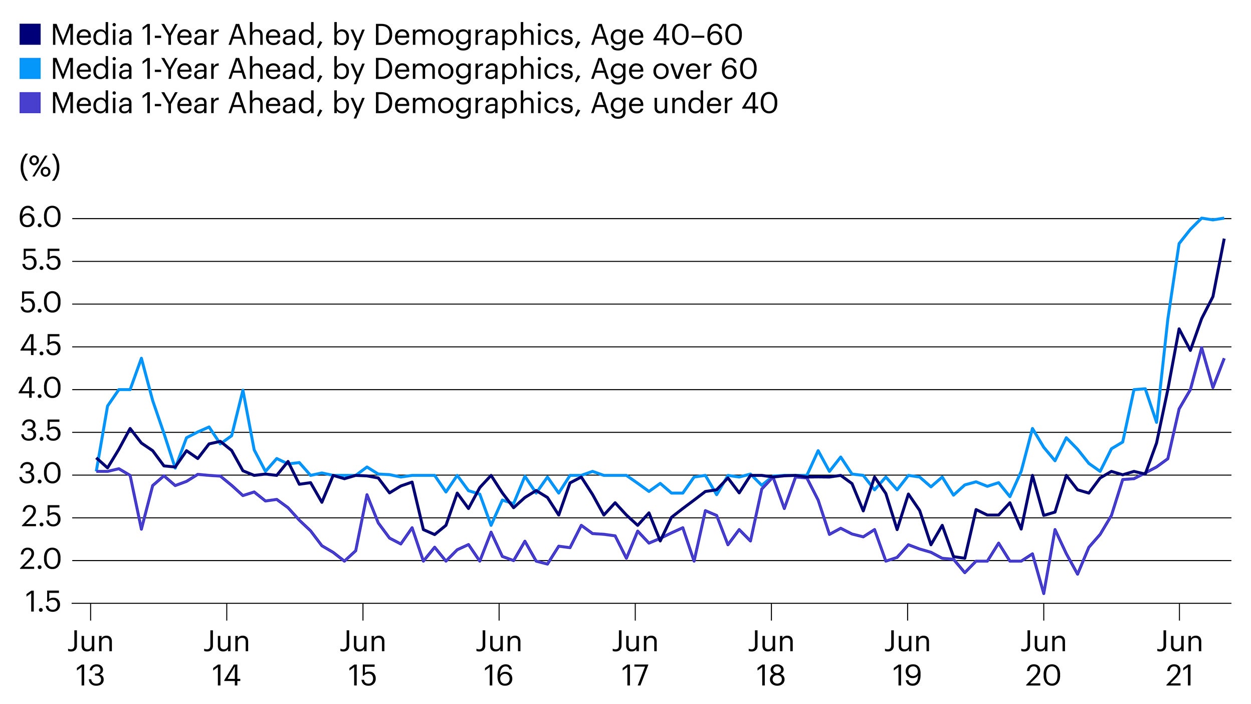 Figure 5 – Federal Reserve Bank of New York inflation expectations by age