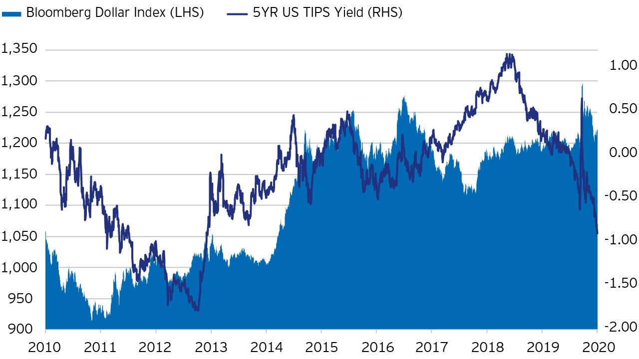 Figure 3: US dollar versus US five-year real yields