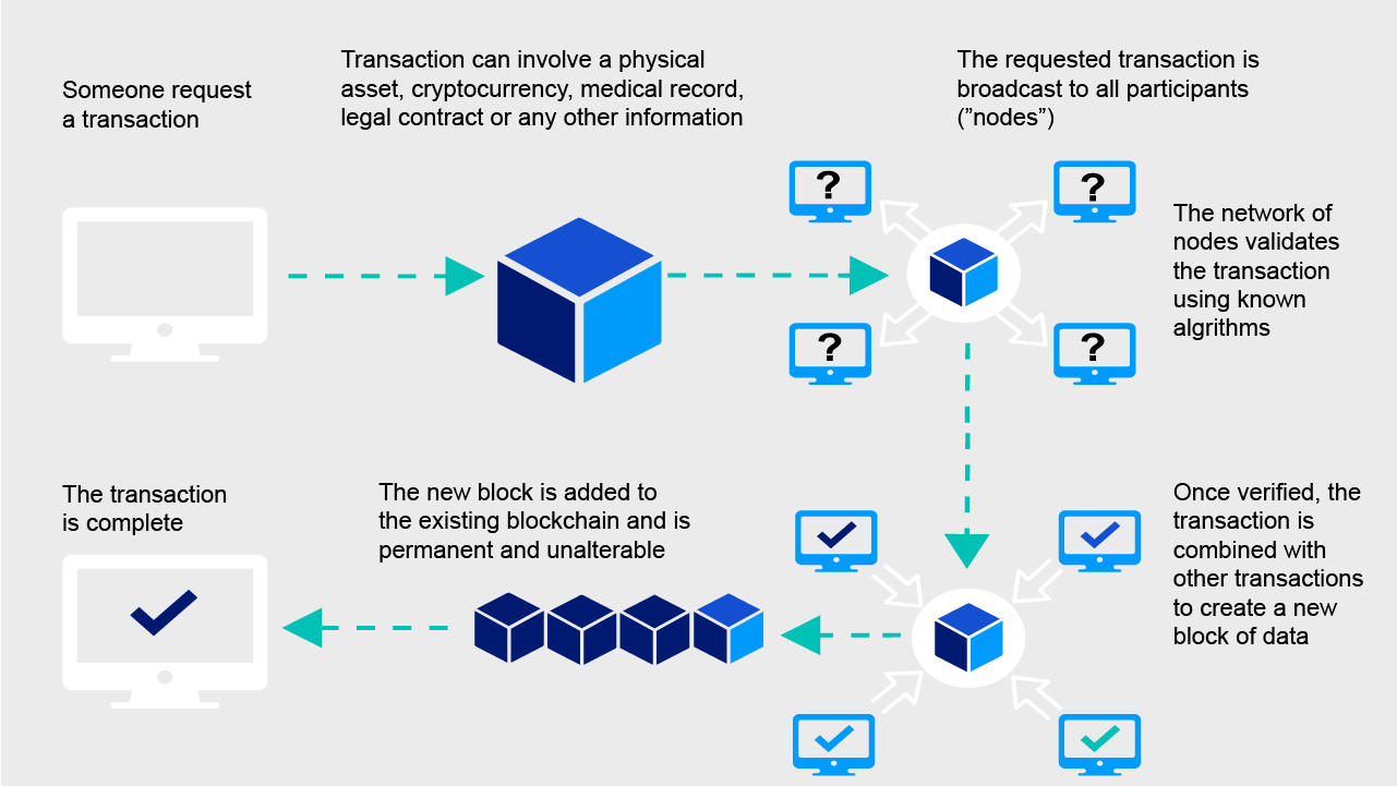 Blockchain transaction verification - denflash