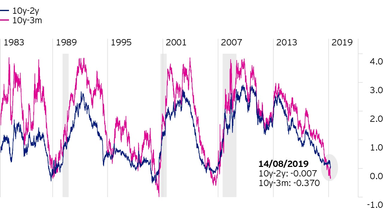 US yield curve inversions