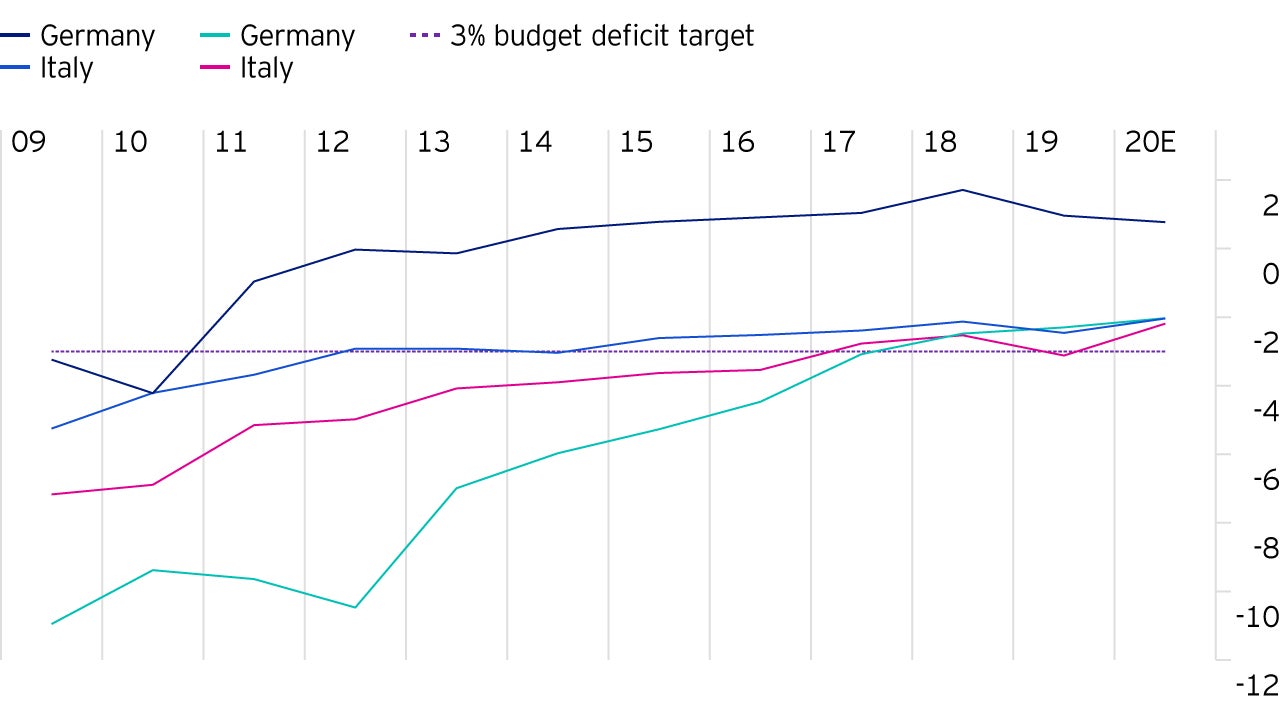  Big 4 European countries: budget balance as a % of GDP