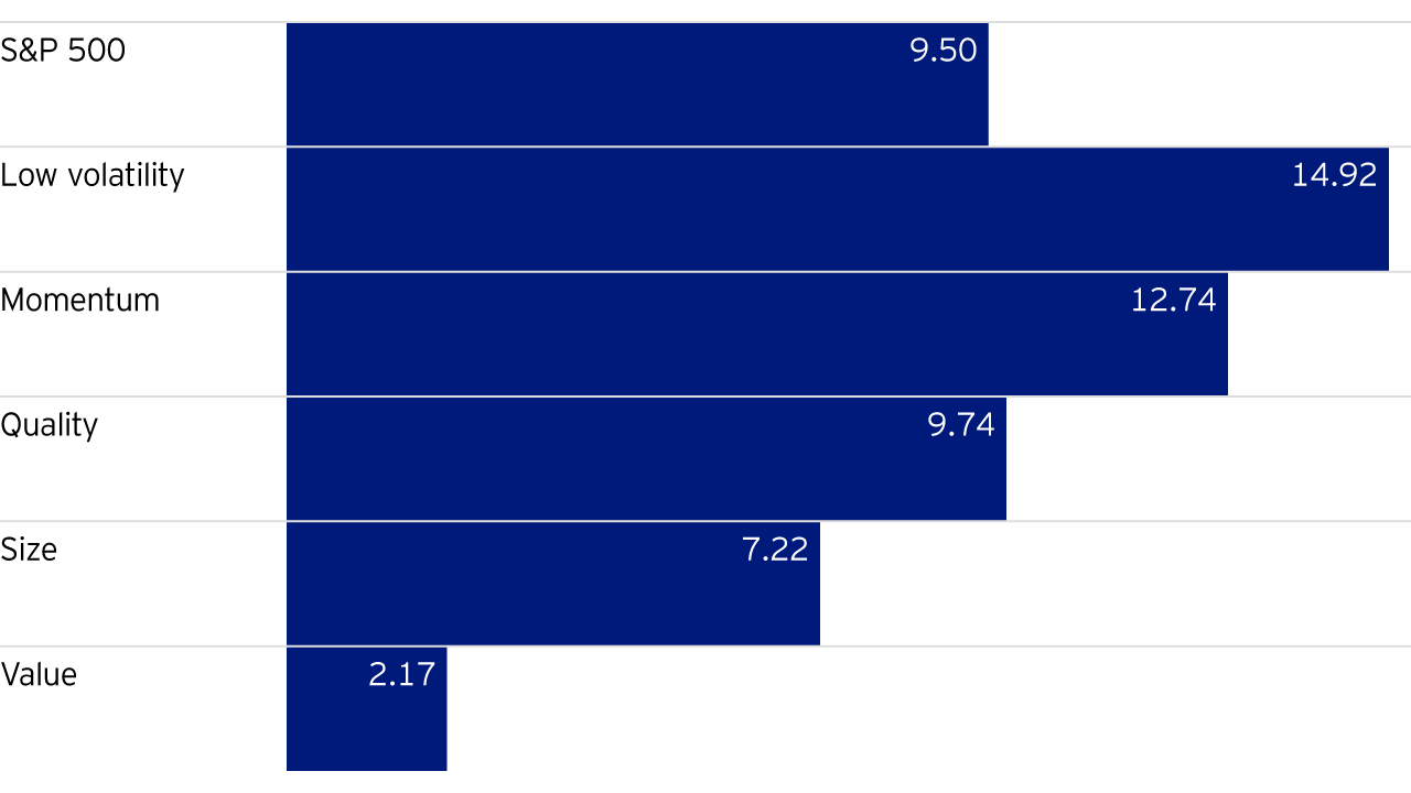 Abbildung 1: 12-monatige Gesamtrendite des US-Index (% 31. März 2019)