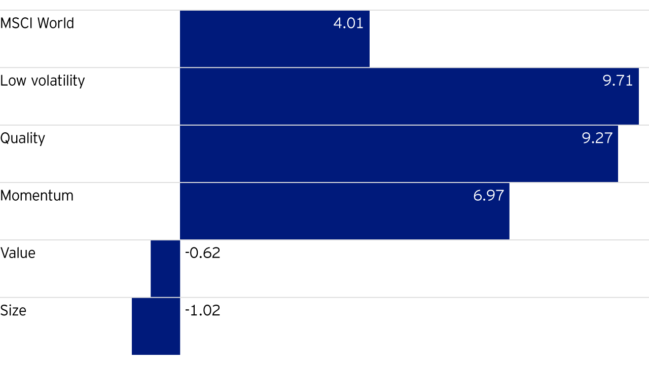 Abbildung 2: 12-Monats-Global Index Gesamtrendite (% 31. März 2019)