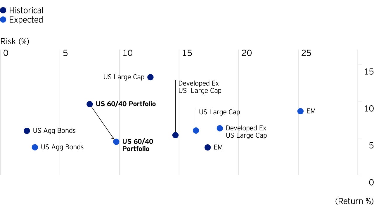 Figure 2: We expect a US 60/40 portfolio to deliver less return and more risk over the next 10 years
