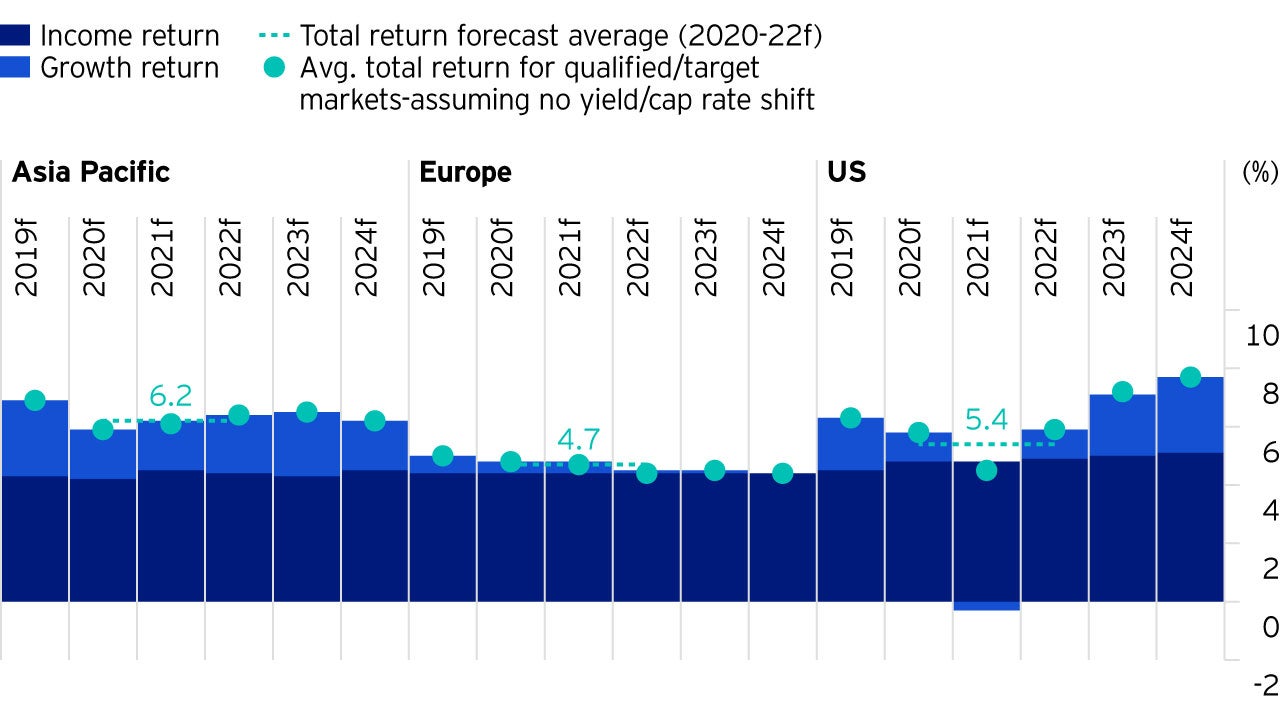 Figure 2: Regional average market total return outlook 