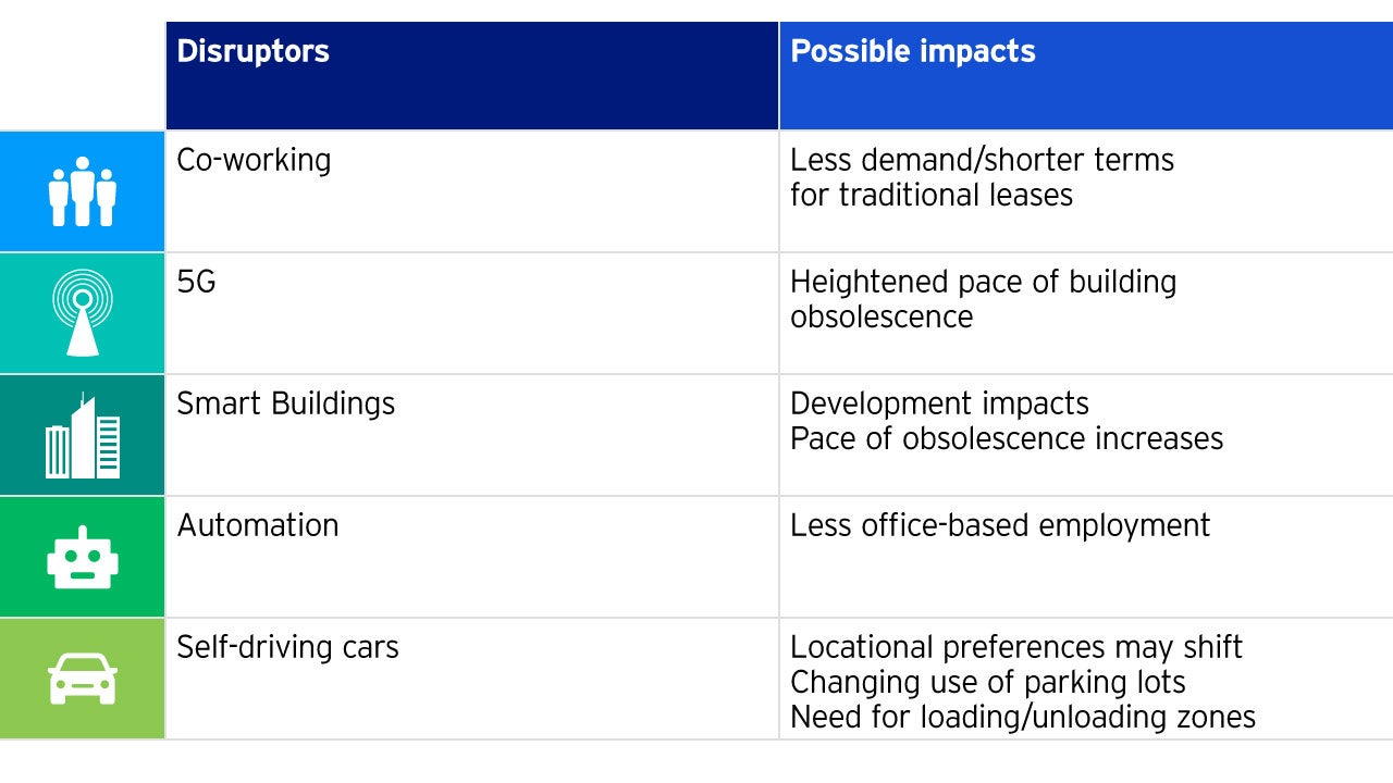 Abbildung 4: Technologiefaktoren mit potenziell negativen Auswirkungen auf die Nachfrage nach Büroimmobilien