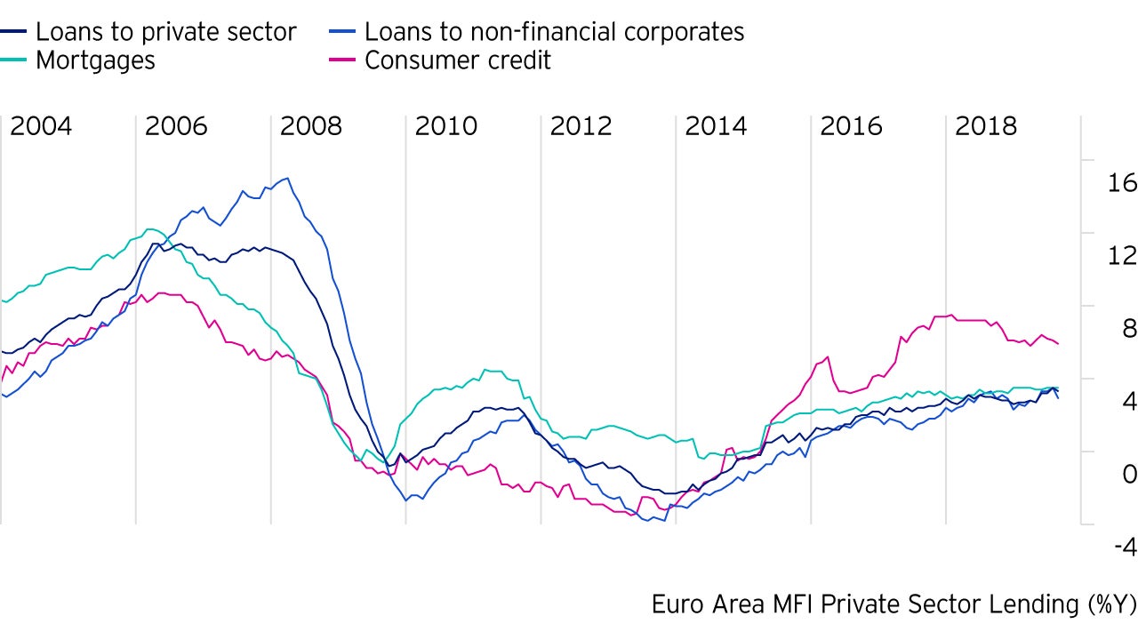 Abbildung 3: Kreditwachstum im privaten Sektor nach Darlehensarten (in %)