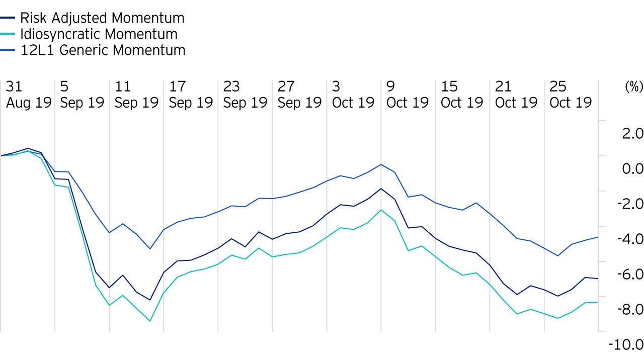 Momentum signals: Cumulated returns (Global ex EM)