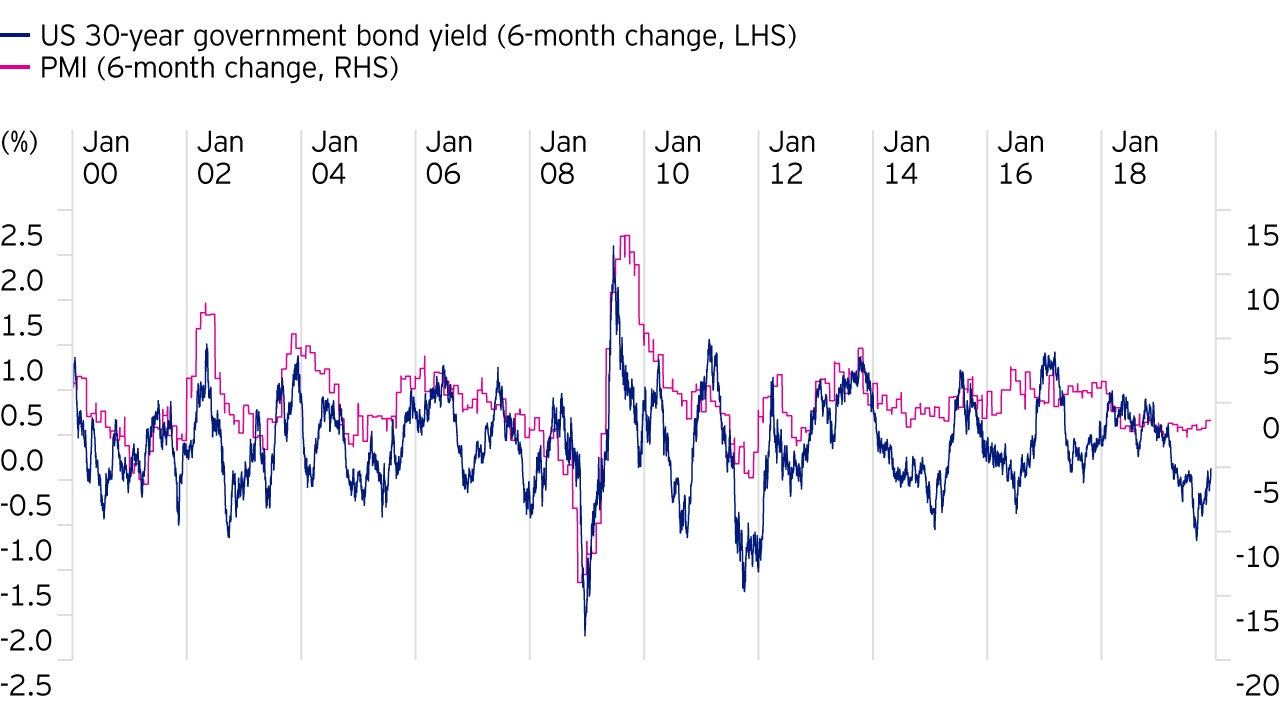 Bond performance and PMI change are related