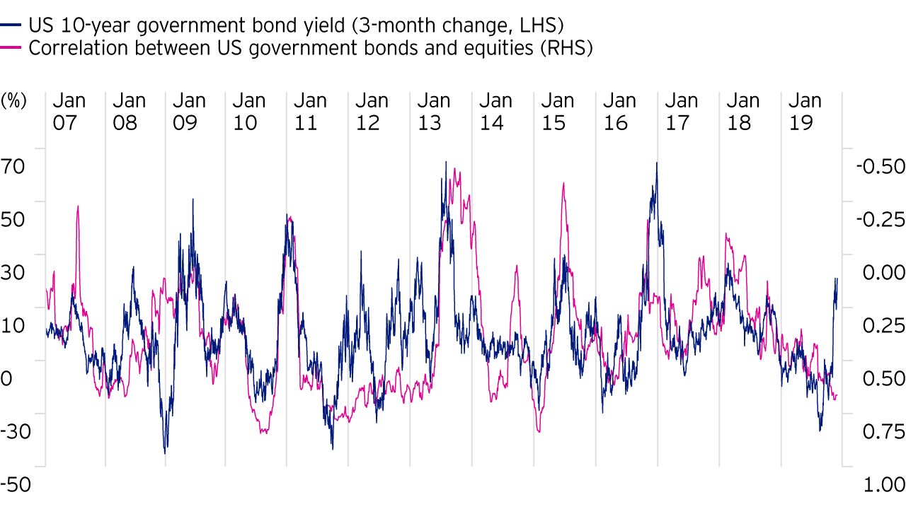 Sharp rise in yield leads to "cash is king"