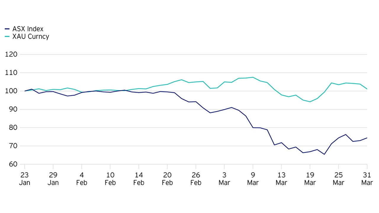 Figure 1: Performance of Gold versus the FTSE All-Share Index since 23 Jan 2020 to 31 Mar 2020.