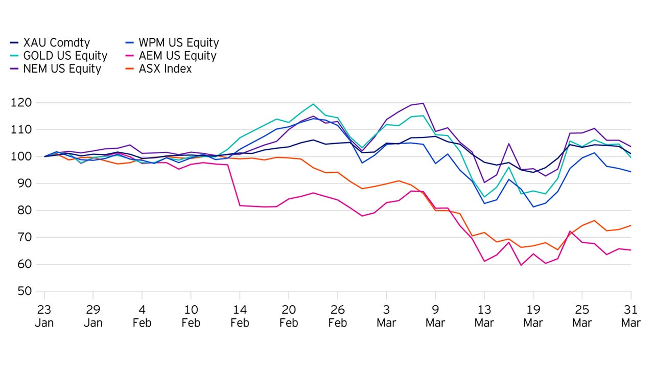 Figure 2: Gold and Gold Mining companies versus the FTSE All-Share index – 23 January 2020 to 31 March 2020.