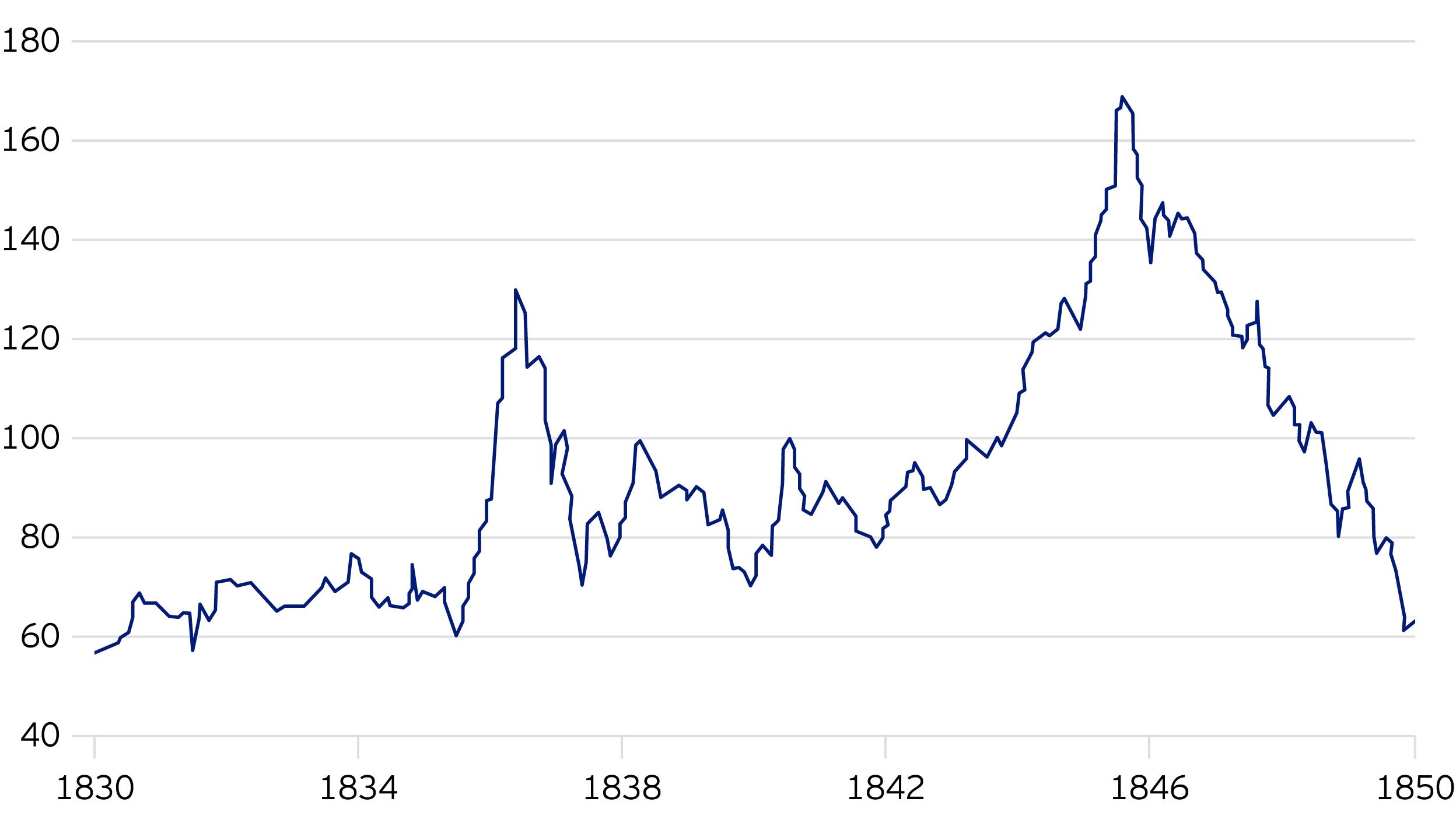 Chart 1: Signal failure 