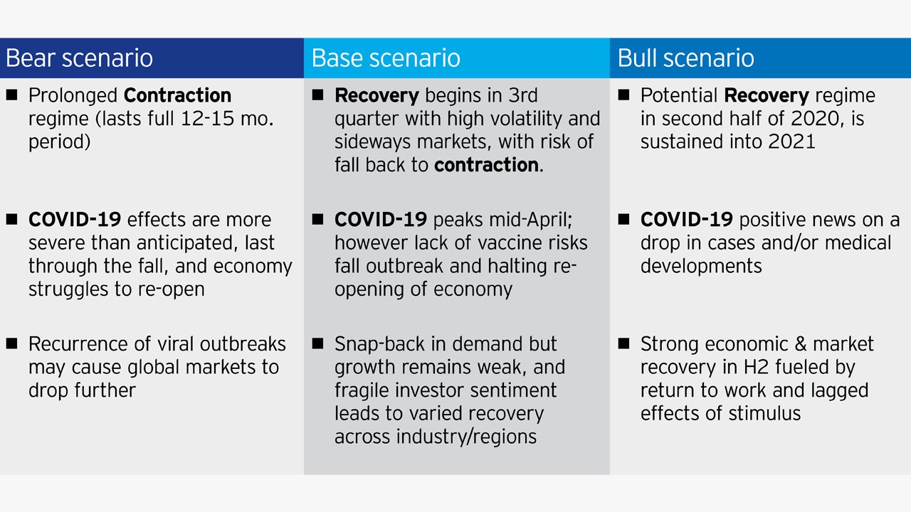 Three hypothetical scenarios for how the pandemic may unfold
