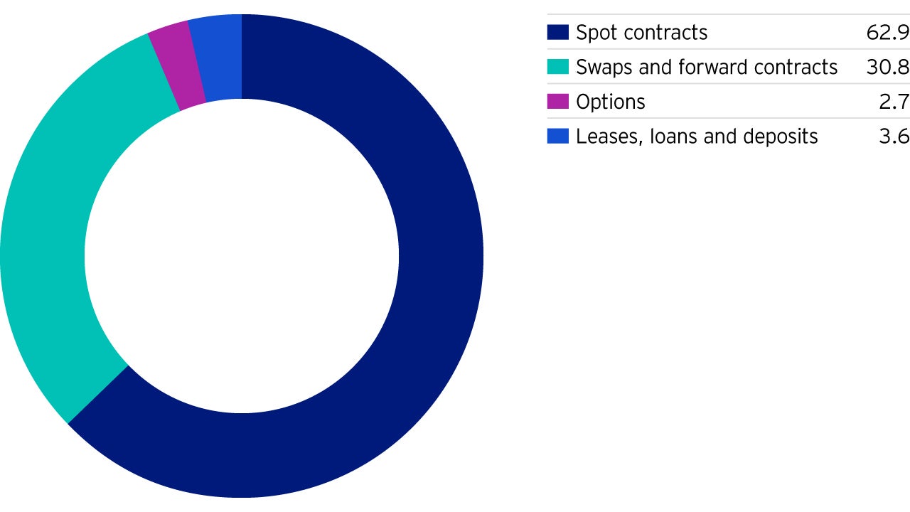 Different types of OTC contracts