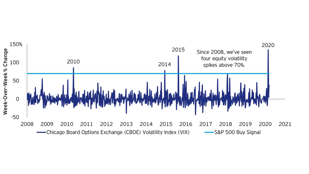The highest percentage increase in equity volatility of all time!