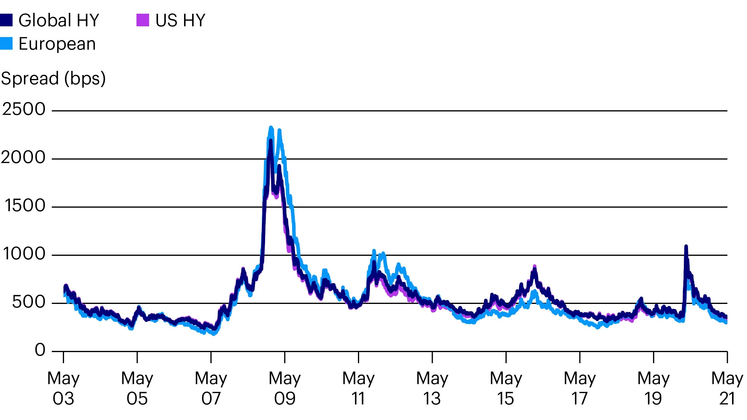 Chart 1 – ICE BofA high yield spreads