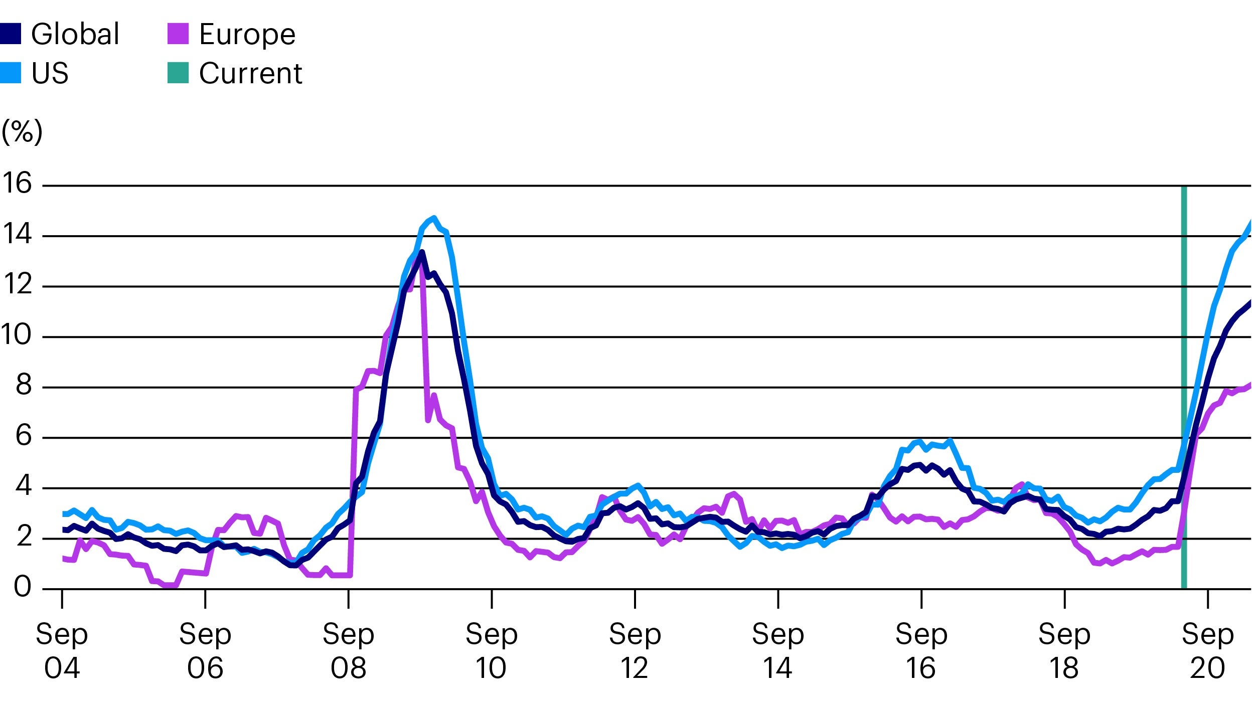 Chart 2 – Moody’s default rate and forecast April 2020