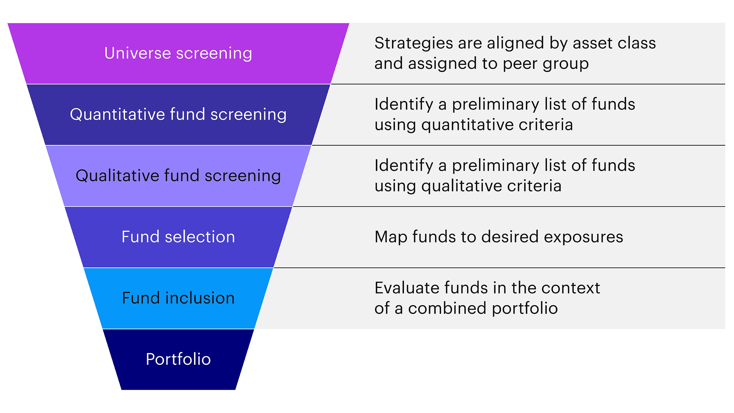 Graphic shows what’s considered when choosing a fund manager: universe screening and quantitative and qualitative fund screening.