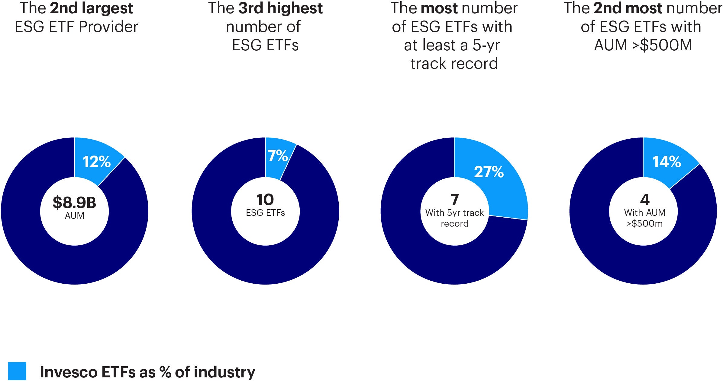 Invesco Sector Etfs