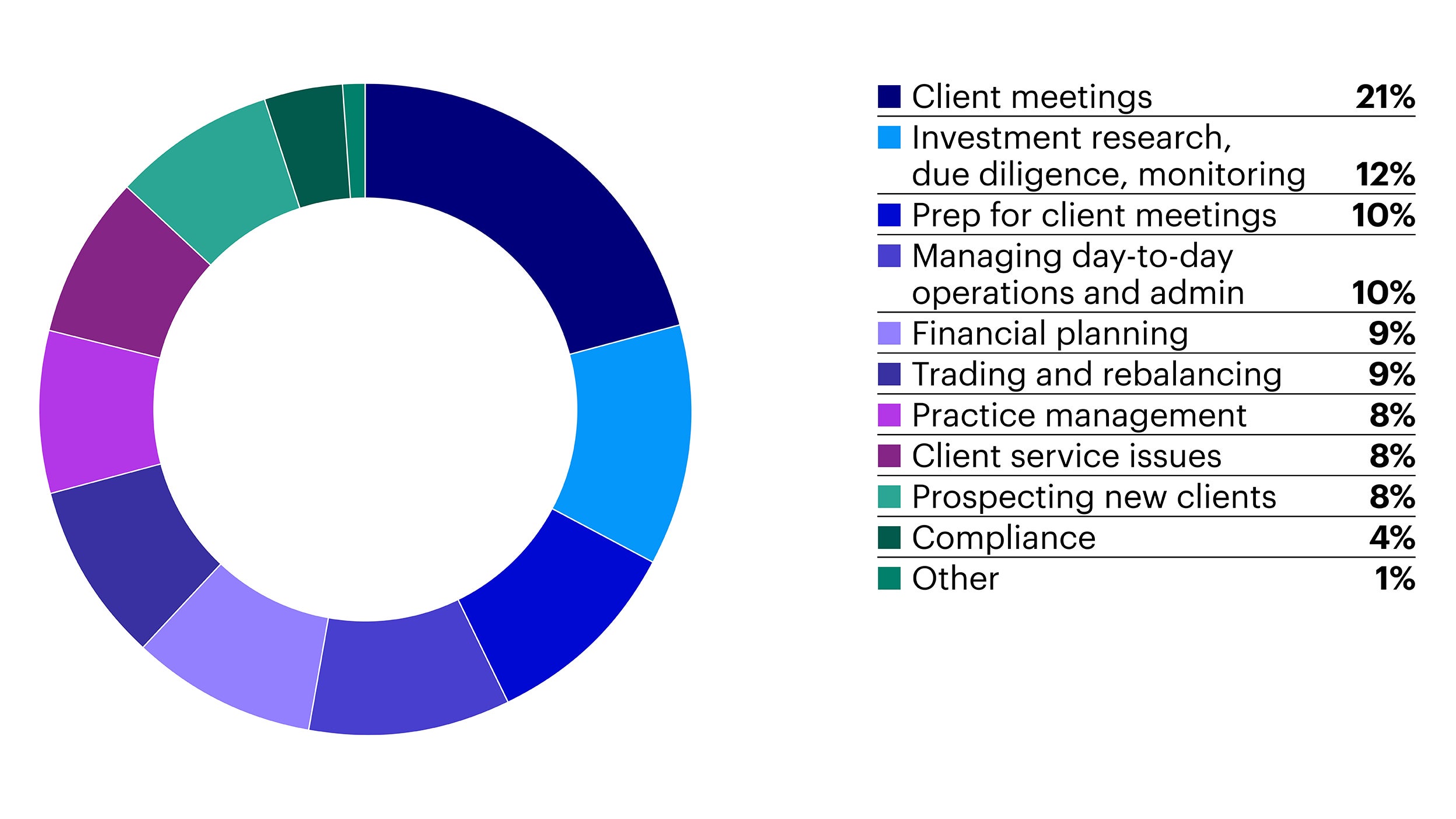 21% of time is spent in client meetings, 12% investment research, 10% prep for client meetings and managing operations, 9% for financial planning and trading, 8% for service and prospecting, 4% for Compliance, and 1% other.
