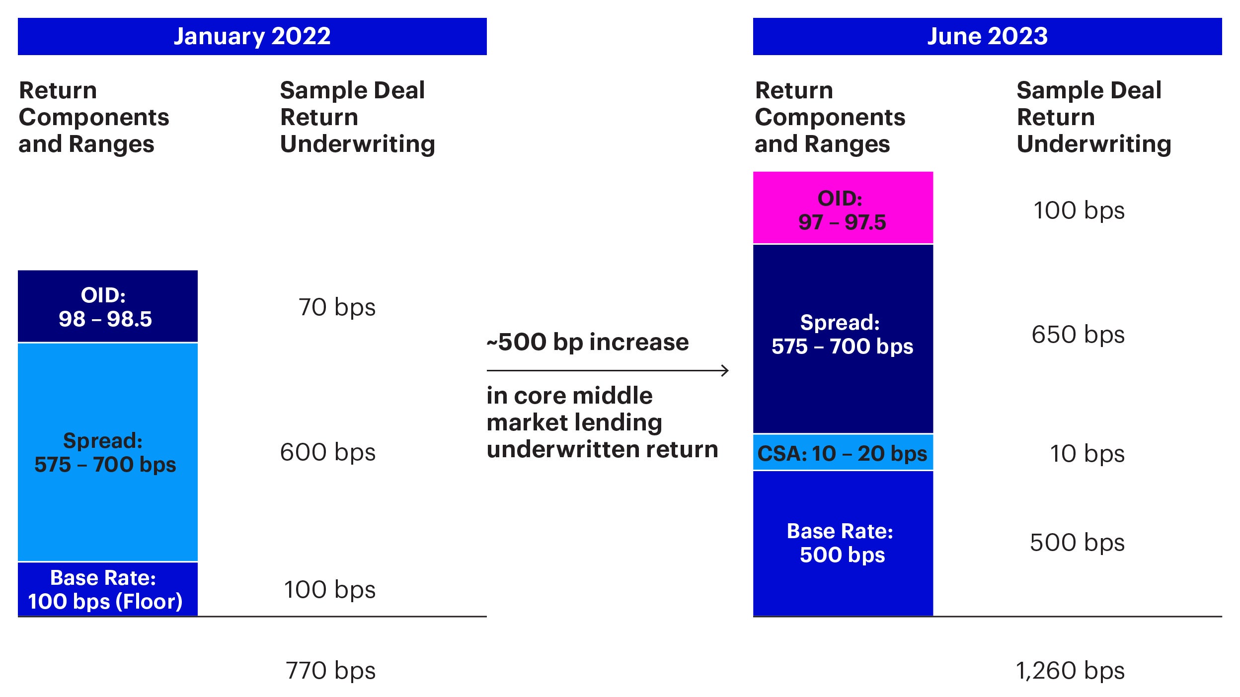 a.	Two graphs showing the return components and ranges between January 2022 and August 2023, with OID, Spread and Base Rate making up the graph.
