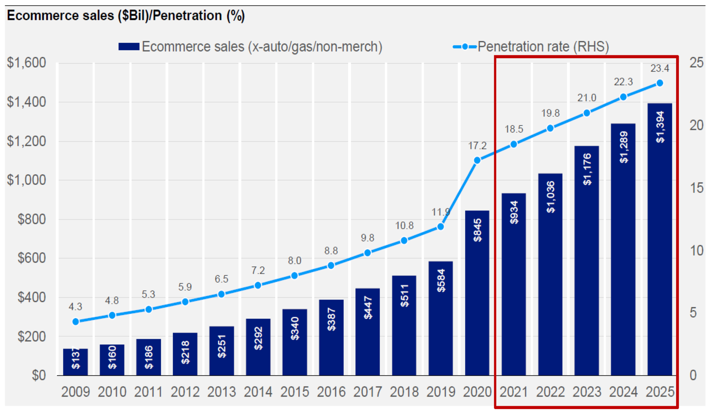 a.	This chart explains expected growth of e-commerce importance particulary focusing on the next five years