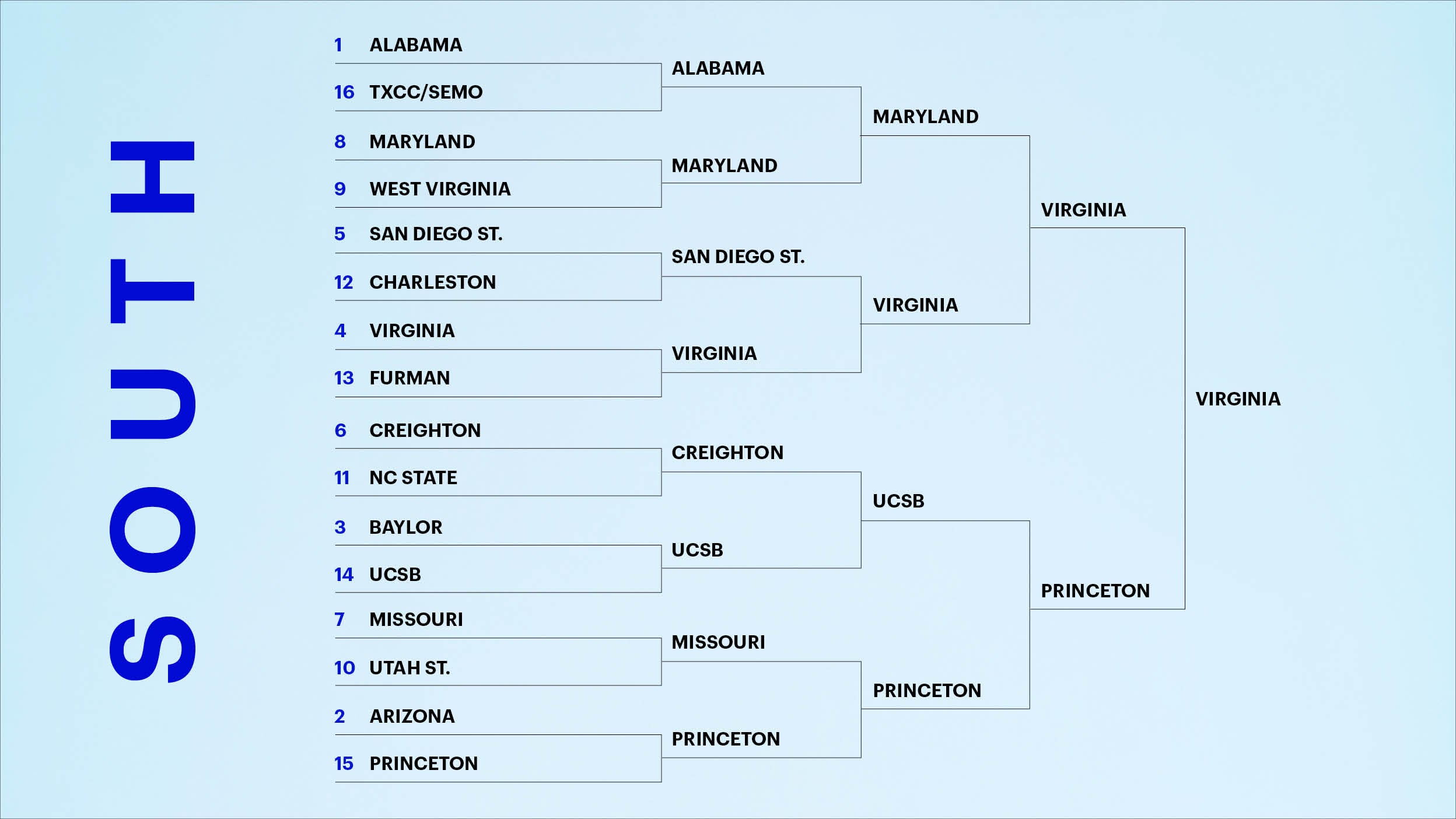 North region