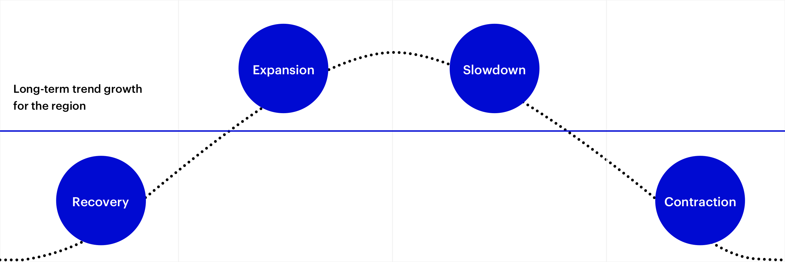 This diagram shows the four distinct regime periods of recovery, expansion, slowdown, and contraction and which factor tilts correspond with each regime. In turn, these regimes determine the corresponding factor exposures, which are shown in the table below. 
