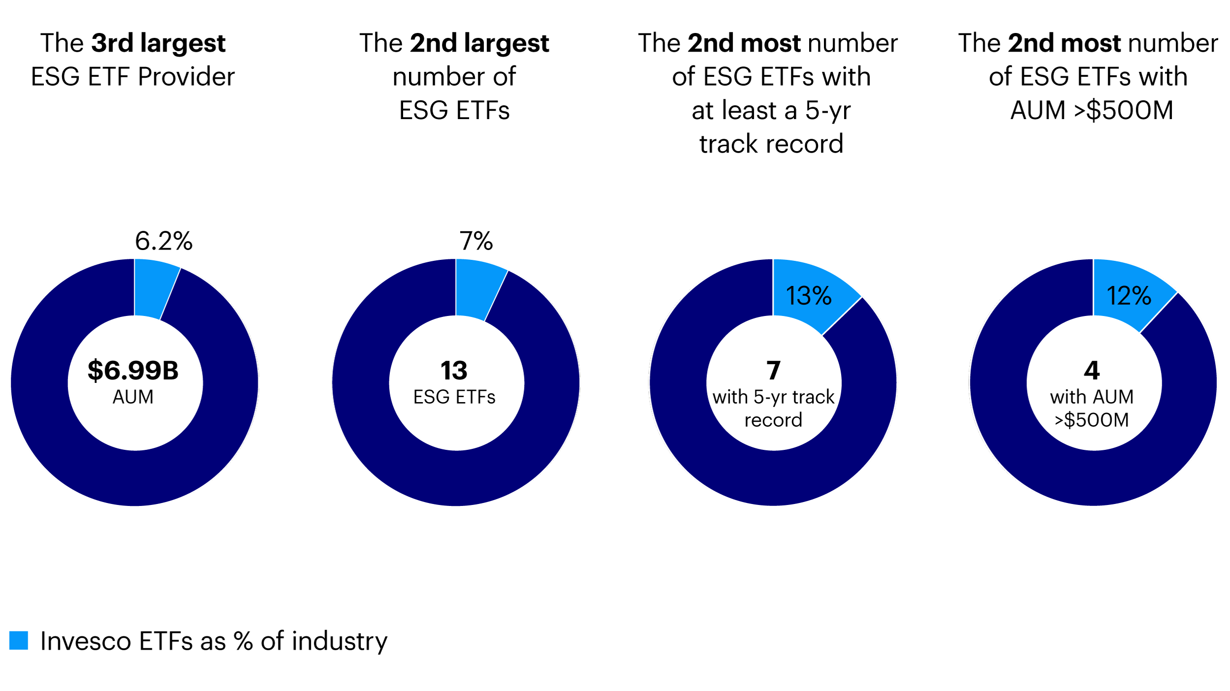 Invesco ETFs as % of industry