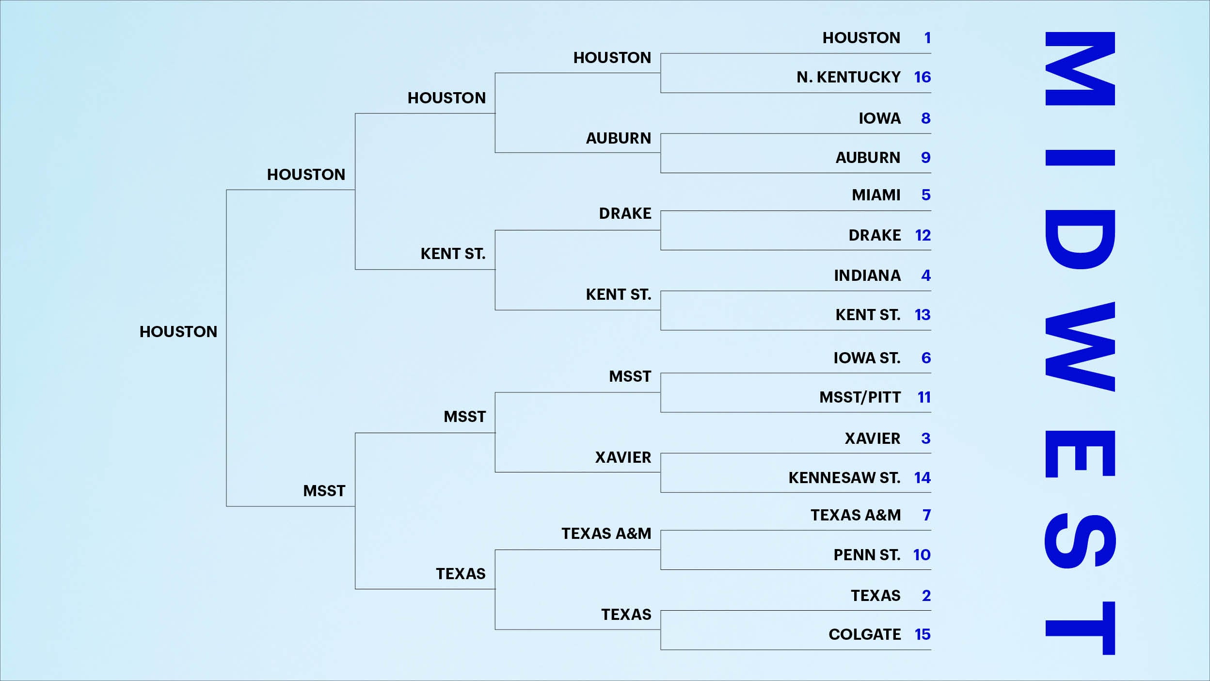 North region