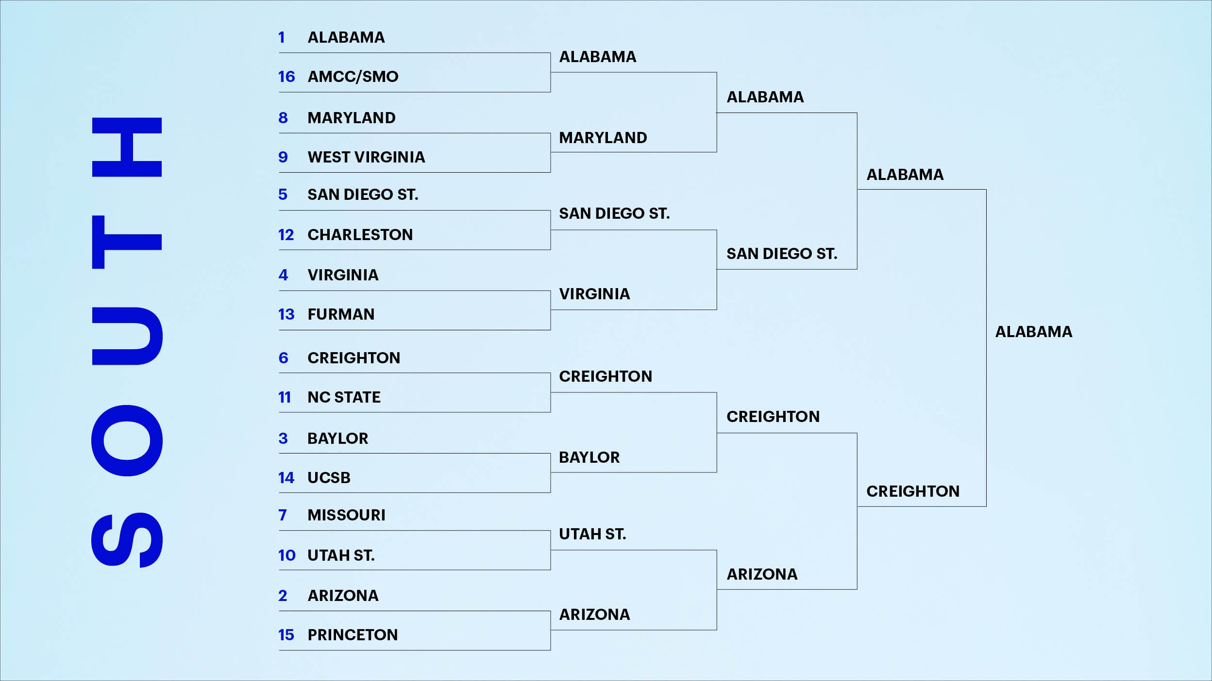 North region