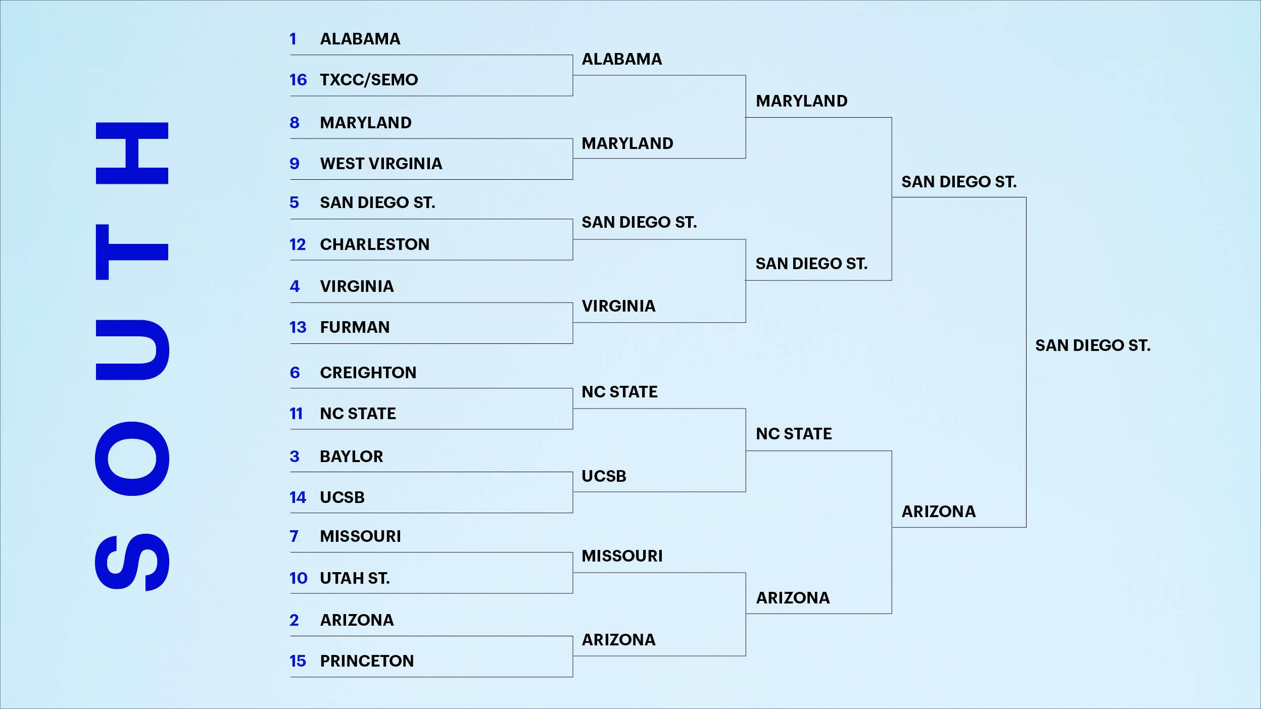 North region